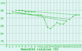 Courbe de l'humidit relative pour Izegem (Be)
