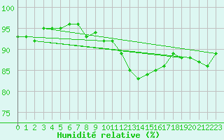 Courbe de l'humidit relative pour Sallles d'Aude (11)