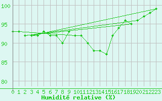 Courbe de l'humidit relative pour Champagne-sur-Seine (77)