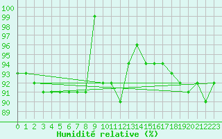 Courbe de l'humidit relative pour Les Charbonnires (Sw)