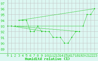Courbe de l'humidit relative pour Grandfresnoy (60)