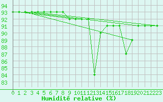 Courbe de l'humidit relative pour Almenches (61)