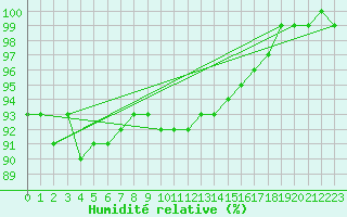 Courbe de l'humidit relative pour Kemijarvi Airport