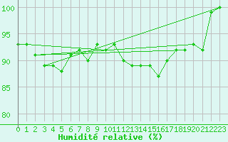 Courbe de l'humidit relative pour Chivres (Be)