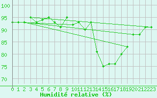 Courbe de l'humidit relative pour Bulson (08)