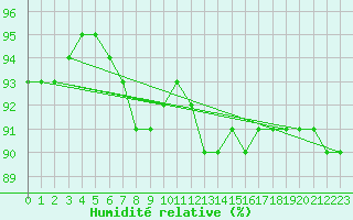 Courbe de l'humidit relative pour Salla Varriotunturi