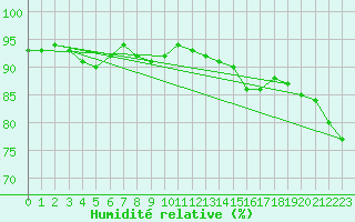 Courbe de l'humidit relative pour Aubenas - Lanas (07)