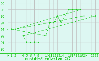 Courbe de l'humidit relative pour Kolobrzeg