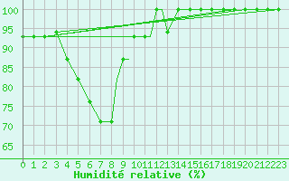 Courbe de l'humidit relative pour Oseberg