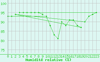 Courbe de l'humidit relative pour Ouessant (29)