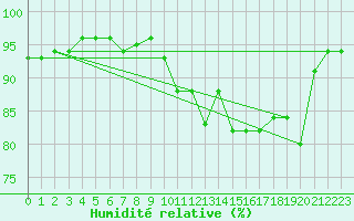 Courbe de l'humidit relative pour Saint-Girons (09)