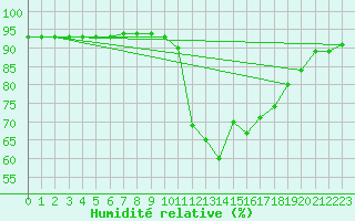 Courbe de l'humidit relative pour Pointe de Socoa (64)