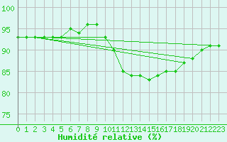 Courbe de l'humidit relative pour Saint-Maximin-la-Sainte-Baume (83)
