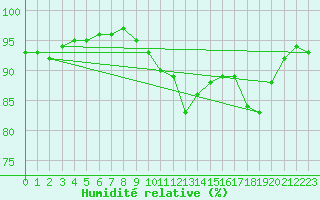 Courbe de l'humidit relative pour Brest (29)