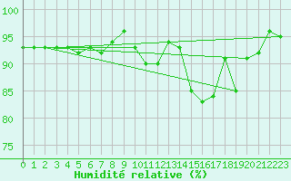 Courbe de l'humidit relative pour Stora Sjoefallet