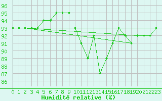 Courbe de l'humidit relative pour Dieppe (76)