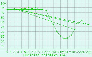 Courbe de l'humidit relative pour Carrion de Calatrava (Esp)