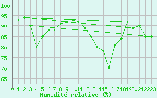 Courbe de l'humidit relative pour Montlimar (26)