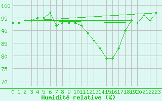 Courbe de l'humidit relative pour Herserange (54)