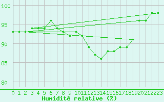 Courbe de l'humidit relative pour Rouen (76)