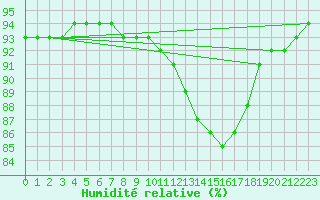 Courbe de l'humidit relative pour Laqueuille (63)