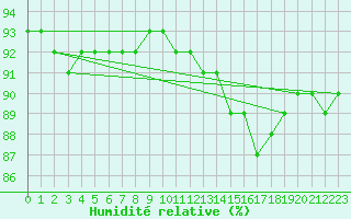 Courbe de l'humidit relative pour Sandillon (45)