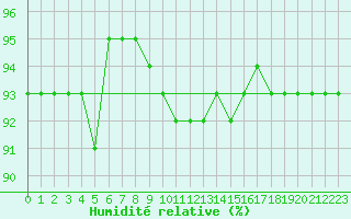 Courbe de l'humidit relative pour Buzenol (Be)