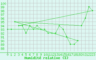 Courbe de l'humidit relative pour Hallau