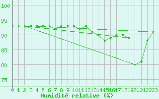 Courbe de l'humidit relative pour Woluwe-Saint-Pierre (Be)