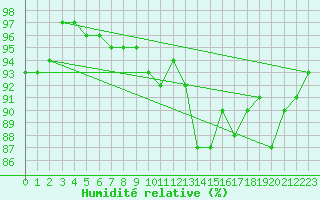 Courbe de l'humidit relative pour Tour-en-Sologne (41)