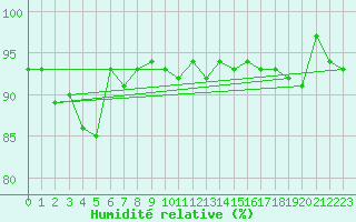 Courbe de l'humidit relative pour Corvatsch