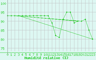 Courbe de l'humidit relative pour Capo Bellavista