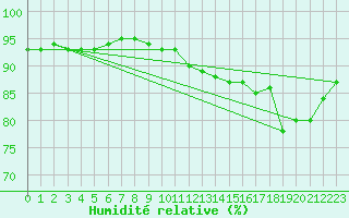 Courbe de l'humidit relative pour Lille (59)