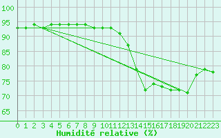 Courbe de l'humidit relative pour Ripoll