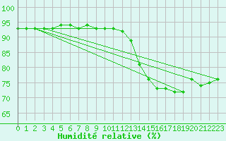 Courbe de l'humidit relative pour Laqueuille (63)