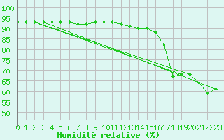 Courbe de l'humidit relative pour Les Diablerets