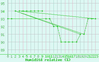 Courbe de l'humidit relative pour Bziers-Centre (34)
