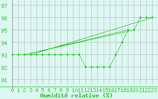 Courbe de l'humidit relative pour Kekesteto