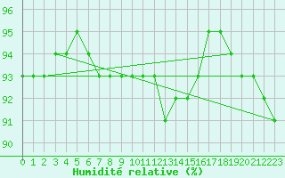 Courbe de l'humidit relative pour Hoburg A