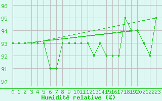 Courbe de l'humidit relative pour Trgueux (22)