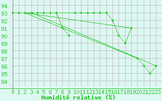 Courbe de l'humidit relative pour Sodankyla
