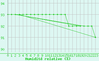 Courbe de l'humidit relative pour L'Huisserie (53)