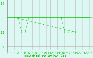 Courbe de l'humidit relative pour Josvafo