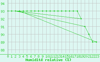 Courbe de l'humidit relative pour Kopaonik