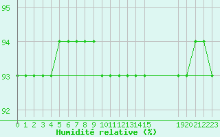 Courbe de l'humidit relative pour Fiscaglia Migliarino (It)