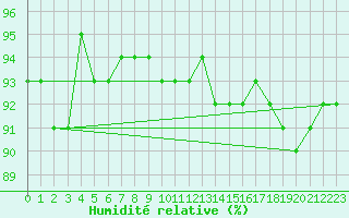 Courbe de l'humidit relative pour Saint-Georges-d'Oleron (17)