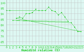 Courbe de l'humidit relative pour Bad Kissingen