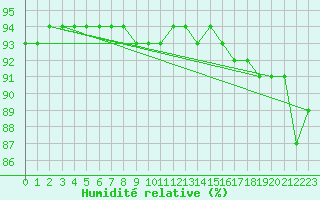Courbe de l'humidit relative pour Bares