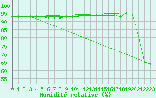 Courbe de l'humidit relative pour Poprad / Ganovce