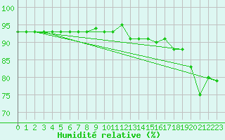 Courbe de l'humidit relative pour Galzig